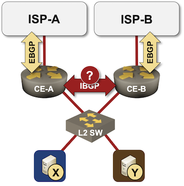 Alternate options to IBGP inside Multihomed Websites « ipSpace.internet web site