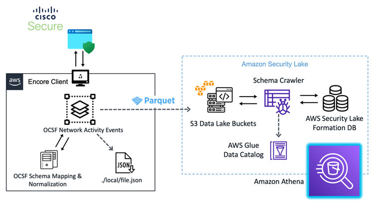 Cisco Secure Firewall Integration with Amazon Security Lake