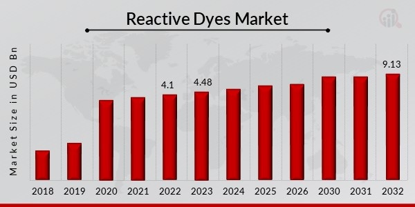 Reactive Dyes Market Growing Trade Among Emerging Economies Opening New Opportunities To 2032