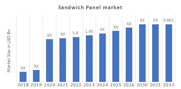 Sandwich Panel Market Showing Impressive Growth during Forecast by 2030