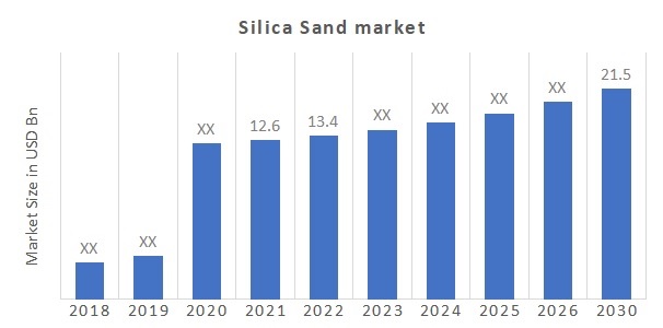 Silica Sand Market | Qualitative Insights on Application & Outlook by Share, Future Growth 2030