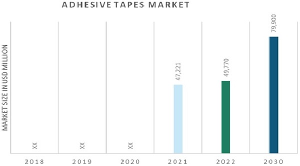 Adhesive Tapes Market Booming Worldwide Opportunity with Innovations | Forecast to 2030