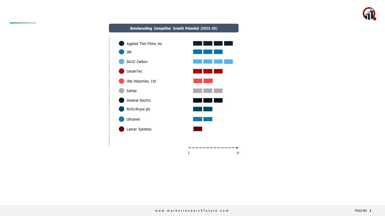 Ceramic Matrix Composites Market | Competition by Company, Country, Type & Forecast to 2032