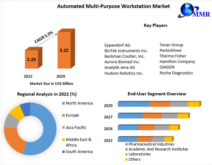 Automated Multi-Purpose Workstation Market Key Finding, Latest Trends Analysis, Progression Status, Revenue and Forecast to 2030